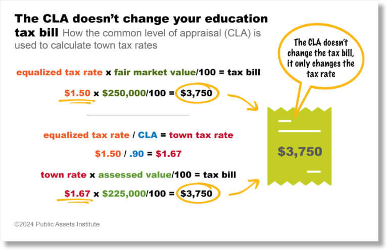 ‘Improved’ common level of appraisal won’t change taxes